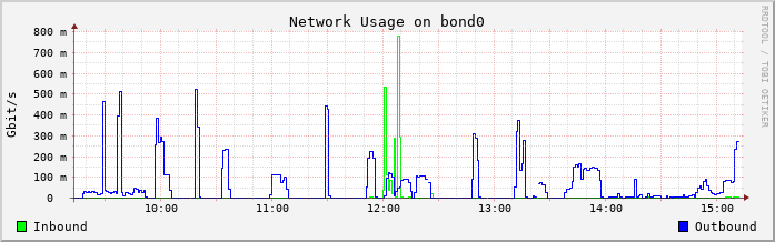Network Usage